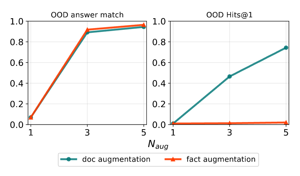 Document Augmentation