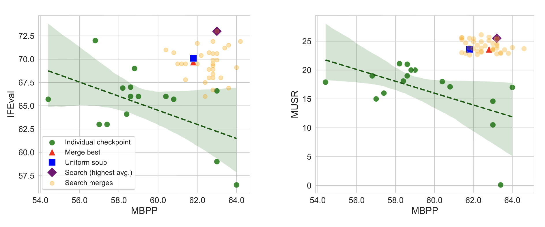 Model Merging visualization
