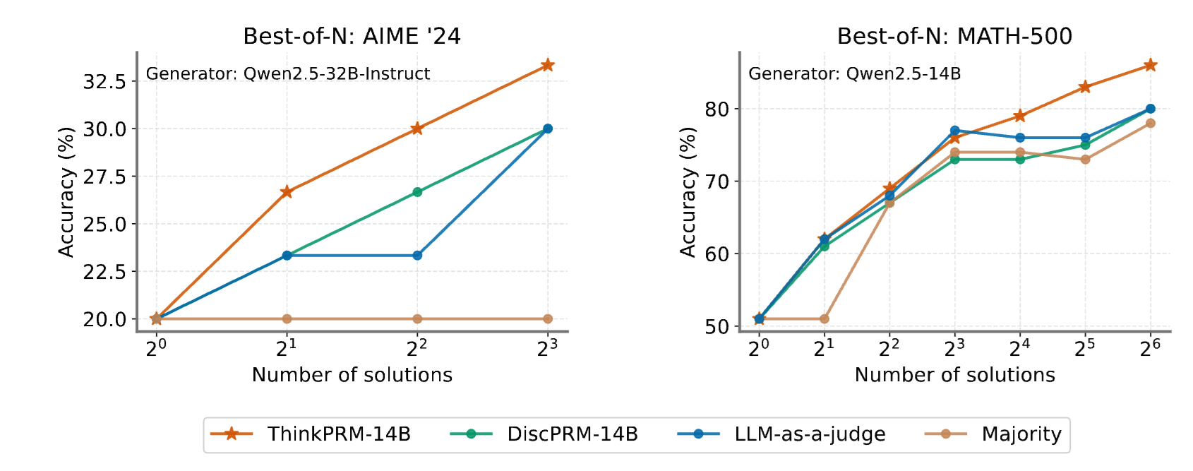 Best-of-N performance comparison on AIME '24 and MATH-500