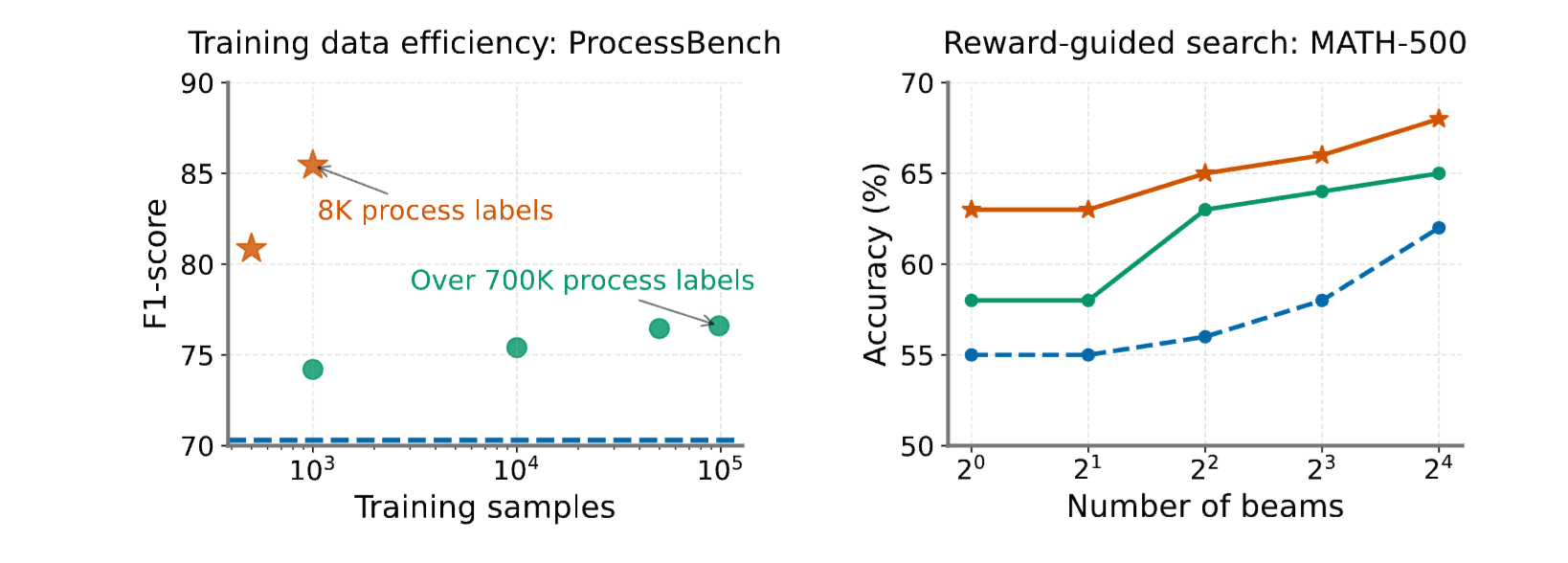 Main results showing ThinkPRM performance on ProcessBench and MATH-500