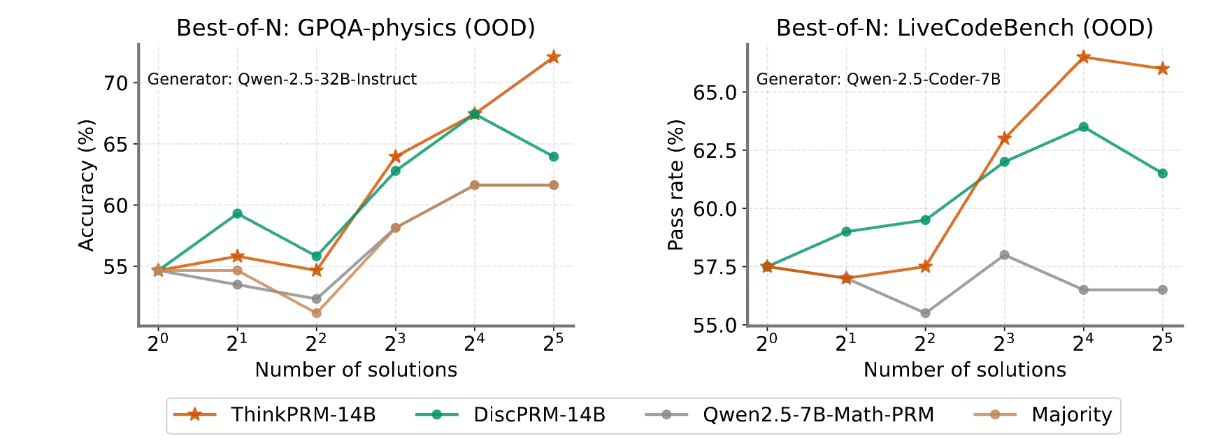 Out-of-domain performance on GPQA-Physics and LiveCodeBench