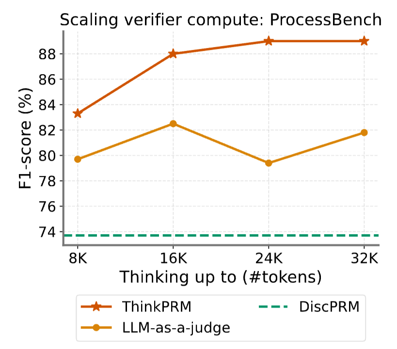 Plot showing ThinkPRM's scaling capabilities with increased computation